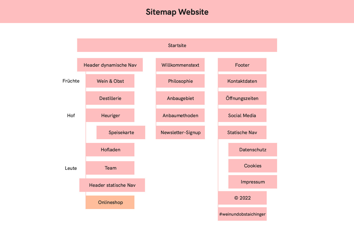 Sitemap der Webseite für Weingut Aichinger