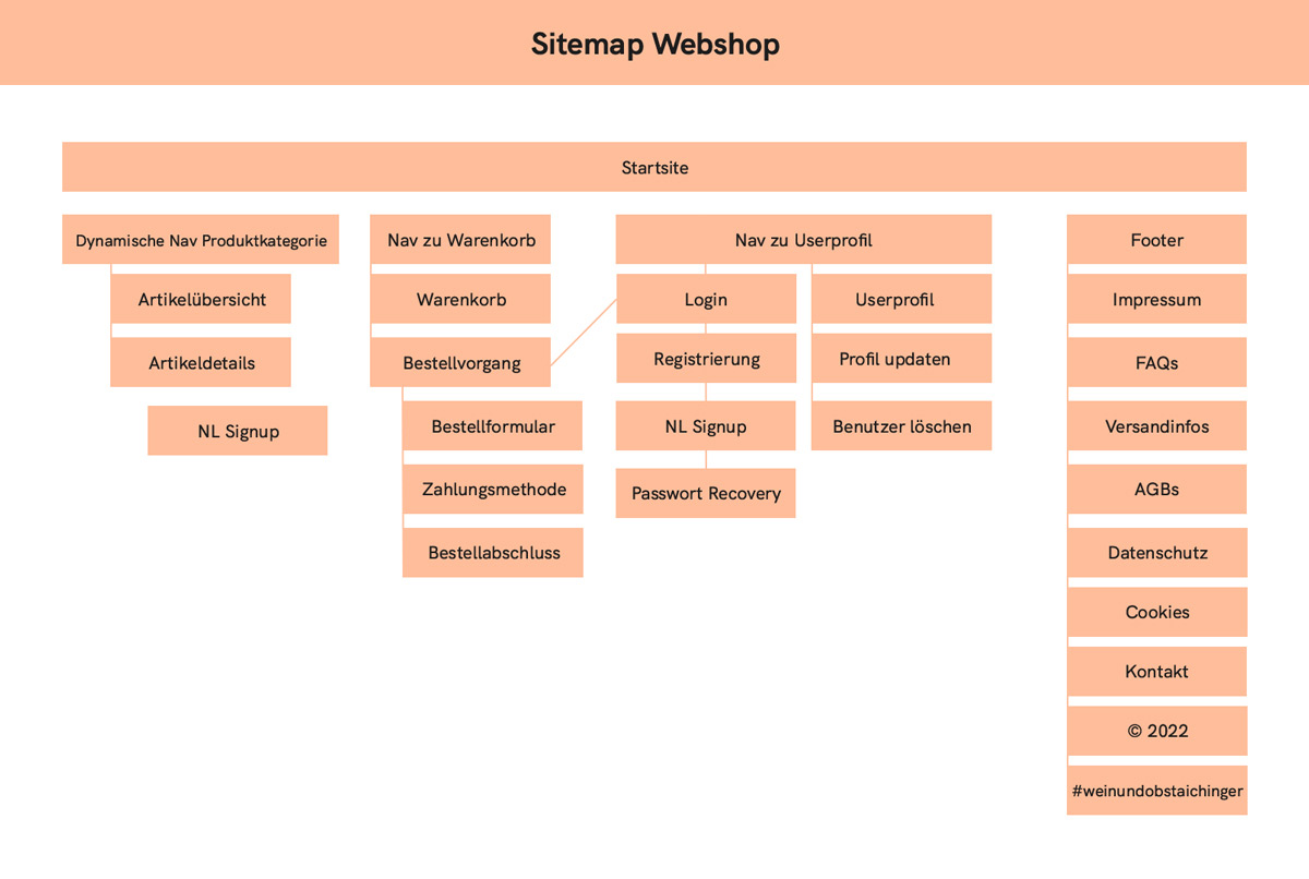 Sitemap des Webshops für Weingut Aichinger